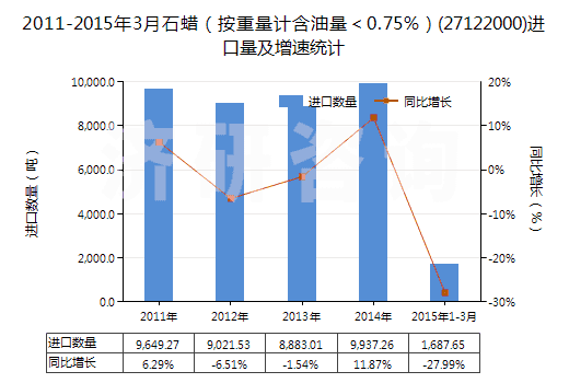 2011-2015年3月石蠟(按重量計含油量<0.75%)(27122000)進口量及增速統(tǒng)計 2011-2015年3月石蠟(按重量計含油量<0.75%)(27122000)進口量及增速統(tǒng)計